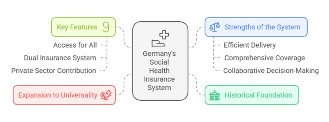 Germany's Social Health Insurance System